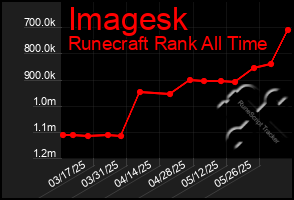 Total Graph of Imagesk