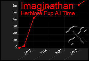 Total Graph of Imaginathan