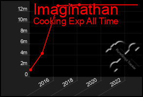 Total Graph of Imaginathan