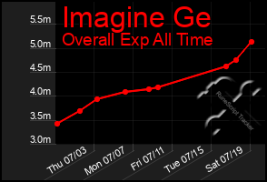 Total Graph of Imagine Ge