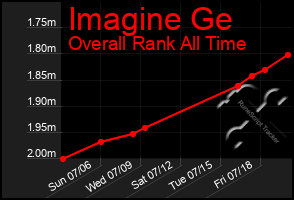 Total Graph of Imagine Ge