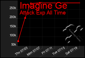 Total Graph of Imagine Ge