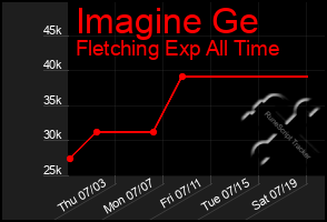 Total Graph of Imagine Ge