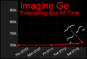 Total Graph of Imagine Ge