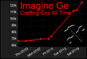 Total Graph of Imagine Ge