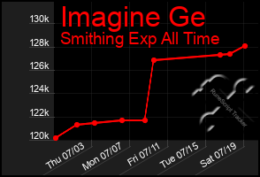 Total Graph of Imagine Ge