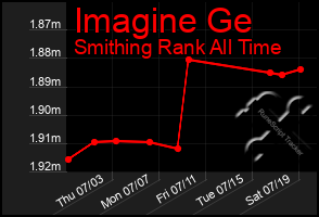 Total Graph of Imagine Ge