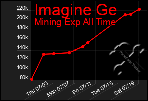 Total Graph of Imagine Ge