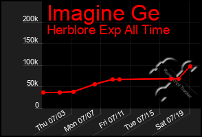 Total Graph of Imagine Ge