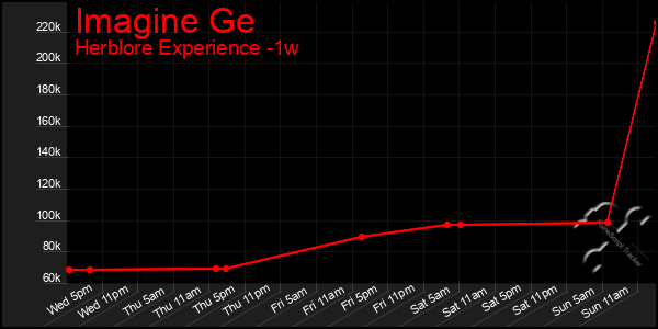 Last 7 Days Graph of Imagine Ge