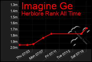 Total Graph of Imagine Ge