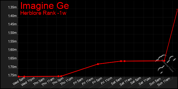 Last 7 Days Graph of Imagine Ge