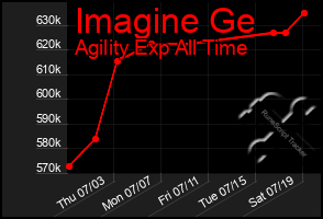 Total Graph of Imagine Ge