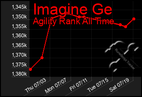 Total Graph of Imagine Ge