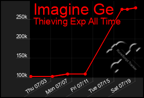 Total Graph of Imagine Ge