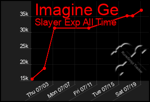 Total Graph of Imagine Ge