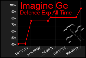 Total Graph of Imagine Ge