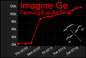 Total Graph of Imagine Ge