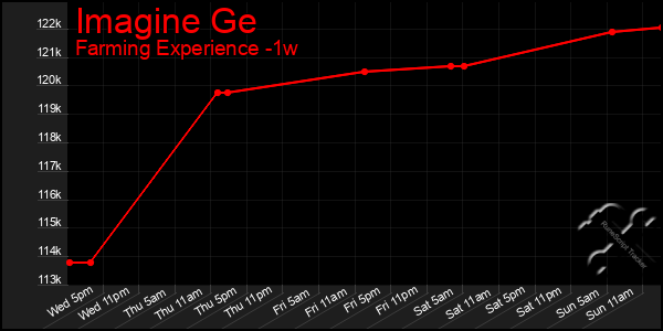 Last 7 Days Graph of Imagine Ge