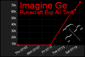 Total Graph of Imagine Ge