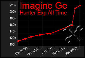 Total Graph of Imagine Ge