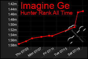 Total Graph of Imagine Ge