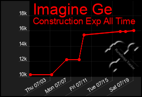 Total Graph of Imagine Ge