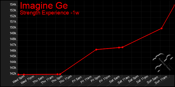 Last 7 Days Graph of Imagine Ge