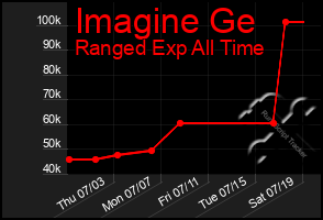 Total Graph of Imagine Ge