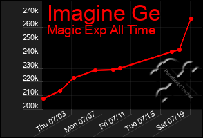 Total Graph of Imagine Ge