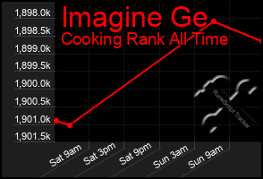 Total Graph of Imagine Ge
