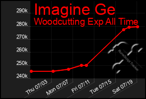 Total Graph of Imagine Ge