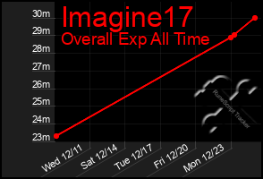 Total Graph of Imagine17