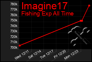 Total Graph of Imagine17