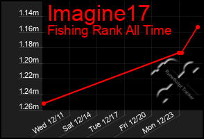 Total Graph of Imagine17