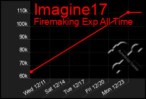 Total Graph of Imagine17