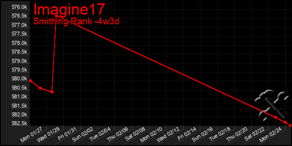 Last 31 Days Graph of Imagine17