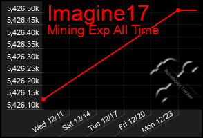 Total Graph of Imagine17