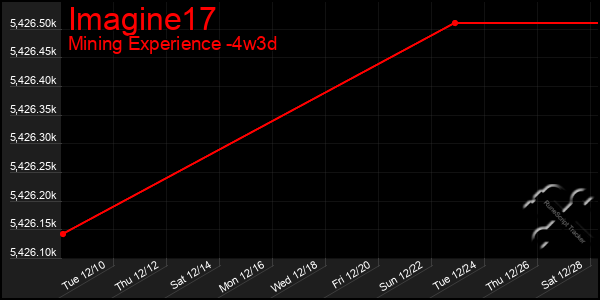 Last 31 Days Graph of Imagine17