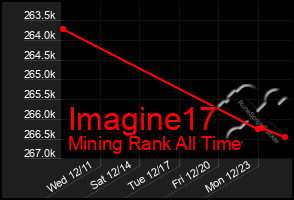 Total Graph of Imagine17