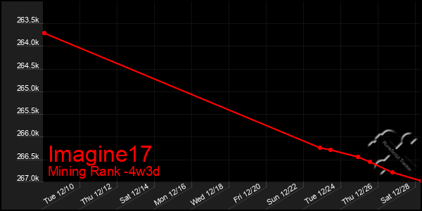 Last 31 Days Graph of Imagine17