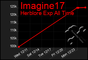 Total Graph of Imagine17