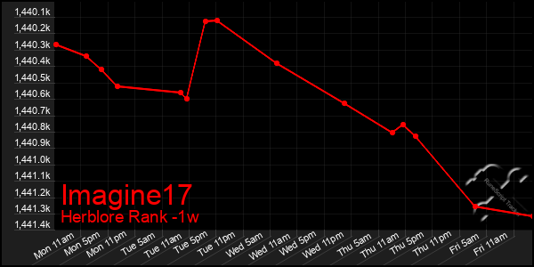 Last 7 Days Graph of Imagine17