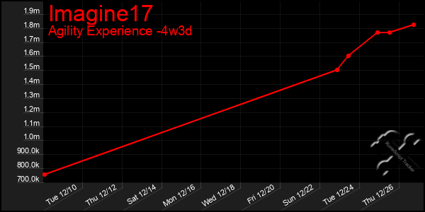 Last 31 Days Graph of Imagine17