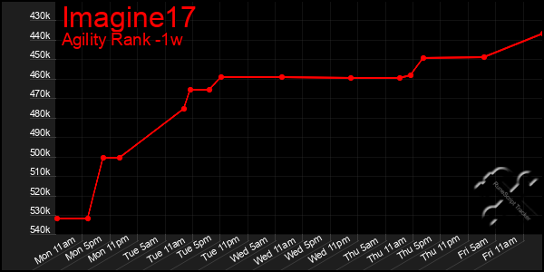 Last 7 Days Graph of Imagine17