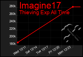 Total Graph of Imagine17