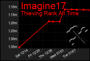 Total Graph of Imagine17