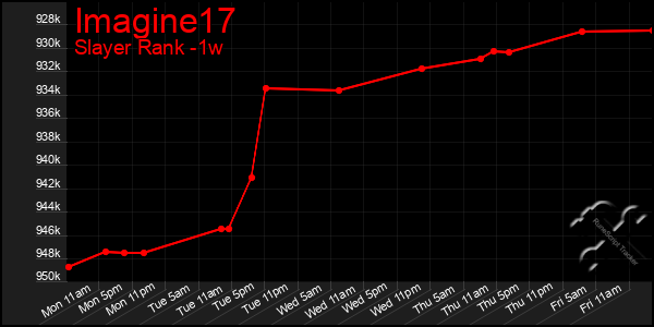 Last 7 Days Graph of Imagine17