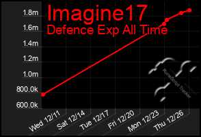 Total Graph of Imagine17