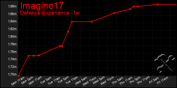 Last 7 Days Graph of Imagine17